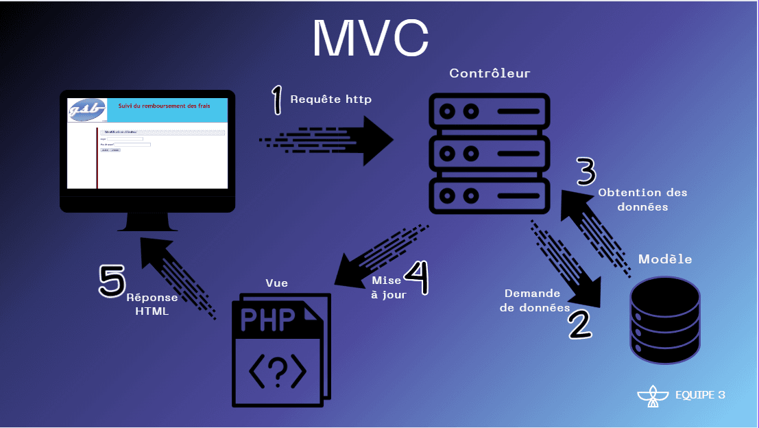 Interface du projet Application Web GSB Frais — MVC réalisé par Toma Barret